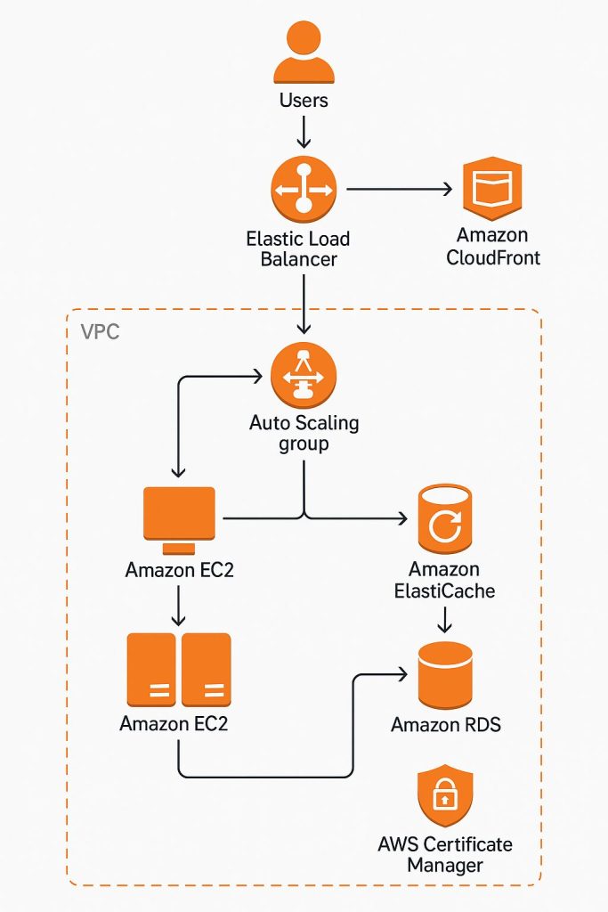 AWS Arquitetura Portal de Noticias